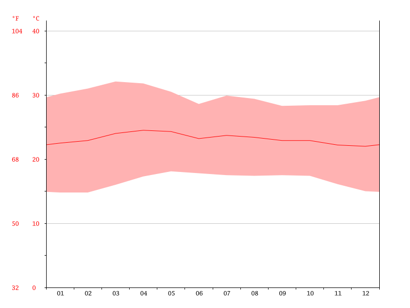 Temperature graph Residencial Santorini